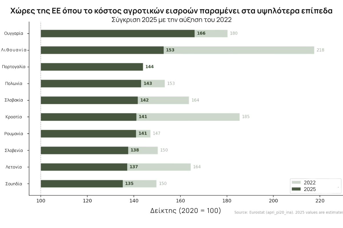 Χώρες της ΕΕ όπου το κόστος αγροτικών εισροών παραμένει στα υψηλότερα επίπεδα.png